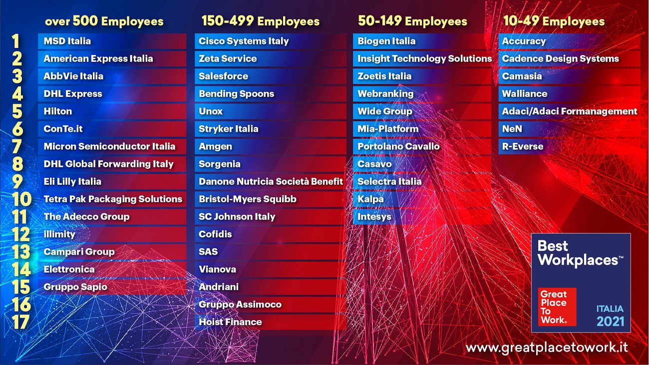 Ecco la classifica dei 50 "Best Workplaces" in Italia